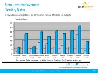 State Level Achievement
Reading Gains
In key EdisonLearning states, our partnerships make a difference for students.

           Reading Gains




            (1 yrs)   (3 yrs)   (4 yrs)     (6 yrs)      (7 yrs)     (7 yrs)       (7 yrs)        (7 yrs)        (8 yrs)         (8 yrs)

             Percentage Point Increase on State Tests of Students Proficient or Advanced
                                                                                                      State           EdisonLearning

                                                                               Time period denotes length of EdisonLearning partnership


                                   Copyright © 2010 EdisonLearning, Inc. All rights reserved                                               40
 