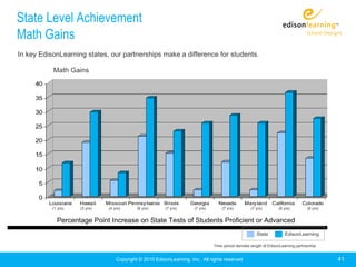 State Level Achievement
Math Gains
In key EdisonLearning states, our partnerships make a difference for students.

           Math Gains




           (1 yrs)   (3 yrs)   (4 yrs)      (6 yrs)      (7 yrs)      (7 yrs)       (7 yrs)         (7 yrs)        (8 yrs)         (8 yrs)


             Percentage Point Increase on State Tests of Students Proficient or Advanced
                                                                                                       State           EdisonLearning

                                                                                Time period denotes length of EdisonLearning partnership


                                   Copyright © 2010 EdisonLearning, Inc. All rights reserved                                                 41
 