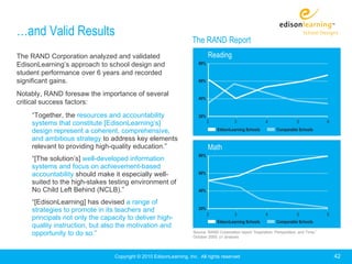 …and Valid Results
                                                                   The RAND Report
The RAND Corporation analyzed and validated                                Reading
EdisonLearning’s approach to school design and
student performance over 6 years and recorded
significant gains.
Notably, RAND foresaw the importance of several
critical success factors:
    “Together, the resources and accountability
    systems that constitute [EdisonLearning’s]                            2               3                 4                5              6
    design represent a coherent, comprehensive,
    and ambitious strategy to address key elements
    relevant to providing high-quality education.”                         Math
    “[The solution’s] well-developed information
    systems and focus on achievement-based
    accountability should make it especially well-
    suited to the high-stakes testing environment of
    No Child Left Behind (NCLB).”
    “[EdisonLearning] has devised a range of
    strategies to promote in its teachers and
                                                                          2               3                 4                5              6
    principals not only the capacity to deliver high-
    quality instruction, but also the motivation and
    opportunity to do so.”                                         Source: RAND Corporation report “Inspiration, Perspiration, and Time,”
                                                                   October 2005, y1 analysis




                                Copyright © 2010 EdisonLearning, Inc. All rights reserved                                                       42
 