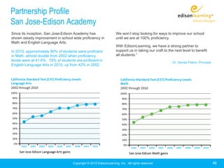 Partnership Profile
San Jose-Edison Academy
Since its inception, San Jose-Edison Academy has                   We won’t stop looking for ways to improve our school
shown steady improvement in school wide proficiency in             until we are at 100% proficiency.
Math and English Language Arts.
                                                                   With EdisonLearning, we have a strong partner to
In 2010, approximately 80% of students were proficient             support us in taking our craft to the next level to benefit
in Math, almost double from 2002 when proficiency                  all students.”
levels were at 41.8%. 78% of students are proficient in
                                                                                                      - Dr. Denise Patton, Principal
English Language Arts in 2010, up from 42% in 2002.




                                     Copyright © 2010 EdisonLearning, Inc. All rights reserved                                         46
 