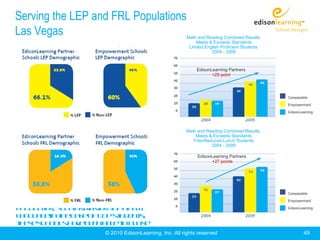 Serving the LEP and FRL Populations
Las Vegas                                                  Math and Reading Combined Results
                                                               Meets & Exceeds Standards
CCS h s2 E p w r e t l m n a y
    D a 1 mo e mn e e e t r                                 Limited English Proficient Students
                                                                       2004 - 2009
s h o sint ed t ic . E p w r e t
 co l       h is r t m o e m n
s h o sa eg e g e t ra t n m a d
 c o l r iv n r a e u o o y n
a c u t b it t in r a es u e t
 c o n a il y o c e s t d n                                    EdisonLearning Partners
a h v m n . T e e o v df o t eb l f
 c ie e e t h y v l e r m h e ie                                      +25 point
t a , ifs h o sa et b h l a c u t b e
 ht      c o l r o e ed c o n a l
f rs u e t c ie e e t t e s o l b g e
 o t d n a h v m n , h y h u d e iv n
t ef e d m od t r in w a w l e t
 h r e o t e e m e h t il b s
a c m l ht e g a s.
 c o p is h ir o l                                                                                Comparable

                                                                                                  Empowerment

E is n e r in P r n r h S h o sa e
 d o L a n g a t e s ip c o l r                                                                   EdisonLearning
s il rt E p w r e t c o l int a b t
 im a o m o e m n S h o s      ht oh
a eg e t ea t n m t d t r in h wt
 r iv n h u o o y o e e m e o o
b s a c m l ht e g a s T et ot p so
 e t c o p is h ir o l . h w y e f                         Math and Reading Combined Results
s h o sa ed f r n , h w v r int em k -
 c o l r if e e t o e e ,      h ae                            Meets & Exceeds Standards
                                                              Free/Reduced Lunch Students
u o t e s u e t o u a io s
 p f h ir t d n p p l t n .                                           2004 - 2009
E is n e r in P r n r h S h o sh v
 d o L a n g a t e s ip c o l a e
s n ic n l l r e L Pa dF Lp p l t n .
 ig if a t y a g r E n R o u a io s                             EdisonLearning Partners
                                                                      +27 points

S u e t a t n in E is n e r in
 t d n s te d g d o L a n g
P r n r h S h o ss o ah h r
 a t e s ip c o l h w ig e
r t o g ino Ne a aCr e io
 ae f a     n vd      it r n
R f r n e T s s( T ) E e w ht e
 e e e c d e t CR s. v n it h                                                                     Comparable

a d dc a l n e t e eg o p
 d e h le g s h s r u s                                                                           Empowerment

e c u t r s c a m s e y fan w
 n o n e , u h s a tr o          e                                                                EdisonLearning

l n u g int ec s o L Ps u e t ,
 agae      h ae f E td ns
t e es h o sh v b e a l t c o e
 h s c o l ae en be o l s
t ea h v m n g p
 h c ie e e t a .      © 2010 EdisonLearning, Inc. All rights reserved                                    49
 
