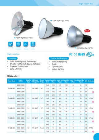 1
High / Low Bay
120W High Bay (14" AL)
120W High Bay (12" PC)
150W High Bay (12" AL)
High / Low Bay
50W Low Bay
•	 Solid State Lighting Technology
•	 IP65 for 120W High Bay AL Reflector
•	 Superior Quality Light
•	 Long Life-Time
•	 Industrial Lighting
•	 Outlet
•	 Gymnasiums
•	 Indoor lighting
Order Code CCT(K)
Weight
(kg)
AC Input
Voltage(V)
Beam
Angle
Lumen
(lm)
Lux@ 4m
(Typ.)
Lux@ 6m
(Typ.)
Lux@ 8m
(Typ.)
Lux@ 10m
(Typ.)
Lux@ 12m
(Typ.)
CRI Reflector
7-HLB1-01
5300-6300K
3.3 100~240V 30o
2300 410 180 100 64 44 70
14" AL3800-4500K 1950 340 150 84 52 36 75
2800-3200K 1850 320 140 80 50 34 80
7-HLB1-01
5300-6300K
3.3 100~240V 45o
2600 240 107 58 38 26 70
14" AL3800-4500K 2200 200 89 50 30 20 75
2800-3200K 2100 90 82 45 30 20 80
7-HLB1-01
5300-6300K
3.3 100~240V 55o
2700 205 90 50 32 22 70
14" AL3800-4500K 2300 170 75 42 26 18 75
2800-3200K 2200 160 70 40 25 17 80
7-HLB1-01
5300-6300K
3.3 100~240V 60o
2600 110 50 28 18 12 70
14" AL3800-4500K 2200 90 40 23 14 9 75
2800-3200K 2100 88 38 22 14 9 80
7-HLB1-01
5300-6300K
3.0 100~240V Flood
2600 75 36 20 12 - 70
12" PC3800-4500K 2200 61 28 16 10 - 75
2800-3200K 2100 60 27 15 10 - 80
Eco-Friendly Low Power
Consumption
RoHS
Compliant
Long
Lifespan
CE
CE
CE
CE
CE
Features Typical Applications
 