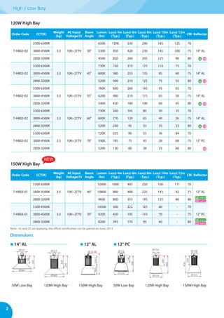 High / Low Bay
2
Dimensions
120W High Bay
150W High Bay
50W Low Bay
Note : UL and CE are applying, the offical certification can be gained on June, 2013
14" AL 12" AL 12" PC
120W High Bay 150W High Bay 50W Low Bay 120W High Bay 150W High Bay
Order Code CCT(K)
Weight
(kg)
AC Input
Voltage(V)
Beam
Angle
Lumen
(lm)
Lux@ 4m
(Typ.)
Lux@ 6m
(Typ.)
Lux@ 8m
(Typ.)
Lux@ 10m
(Typ.)
Lux@ 12m
(Typ.)
CRI Reflector
7-HB02-02
5300-6300K
3.3 100~277V 30o
6500 1200 530 290 185 125 70
14" AL3800-4500K 5300 950 420 230 145 100 75
2800-3200K 4500 850 260 205 125 90 80
7-HB02-02
5300-6300K
3.3 100~277V 45o
7300 730 310 175 110 75 70
14" AL3800-4500K 6000 580 253 135 85 60 75
2800-3200K 5200 500 210 125 75 55 80
7-HB02-02
5300-6300K
3.3 100~277V 55o
7600 600 260 145 95 65 70
14" AL3800-4500K 6200 480 210 115 65 50 75
2800-3200K 5400 420 180 100 60 45 80
7-HB02-02
5300-6300K
3.3 100~277V 60o
7300 340 145 80 50 35 70
14" AL3800-4500K 6000 270 120 65 40 26 75
2800-3200K 5200 230 95 55 35 23 80
7-HB02-02
5300-6300K
2.5 100~277V 70o
7200 225 90 55 36 84 70
12" PC3800-4500K 5900 185 75 45 28 68 75
2800-3200K 5200 130 60 38 25 60 80
Order Code CCT(K)
Weight
(kg)
AC Input
Voltage(V)
Beam
Angle
Lumen
(lm)
Lux@ 4m
(Typ.)
Lux@ 6m
(Typ.)
Lux@ 8m
(Typ.)
Lux@ 10m
(Typ.)
Lux@ 12m
(Typ.)
CRI Reflector
7-HB03-01
5300-6300K
3.3 100~277V 40o
12000 1000 445 250 160 111 70
12" AL3800-4500K 10800 900 400 225 145 92 75
2800-3200K 9600 800 355 195 125 86 80
7-HB03-01
5300-6300K
3.3 100~277V 70o
10500 500 222 125 80 - 70
12" PC3800-4500K 9200 450 195 110 70 - 75
2800-3200K 8200 395 170 95 60 - 80
CEUL
UL
UL
UL
CE
CE
CE
CE
CE Applying
CE Applying
UL Applying
UL Applying
203224.5
Ø 25.00
Ø153 Ø156
Ø315
435
470
245
225
Ø310Ø360
Ø153
345
245
 