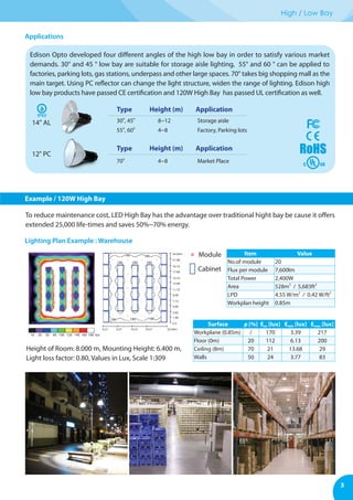 3
High / Low Bay
Item Value
No.of module 20
Flux per module 7,600lm
Total Power 2,400W
Area 528m2
/ 5,683ft2
LPD 4.55 W/m2
/ 0.42 W/ft2
Workplan height 0.85m
Surface ρ [%] Eav [lux] Emin [lux] Emax [lux]
Workplane (0.85m) / 170 3.39 217
Floor (0m) 20 112 6.13 200
Ceiling (8m) 70 21 13.68 29
Walls 50 24 3.77 83
Applications
Lighting Plan Example : Warehouse
To reduce maintenance cost, LED High Bay has the advantage over traditional hight bay be cause it offers
extended 25,000 life-times and saves 50%~70% energy.
Height of Room: 8.000 m, Mounting Height: 6.400 m,
Light loss factor: 0.80, Values in Lux, Scale 1:309
Module
Cabinet
Type
30o
, 45o
55o
, 60o
70o
8~12
4~8
4~8
Storage aisle
Factory, Parking lots
Market Place
Type
Height (m)
Height (m)
Application
Application
14" AL
12" PC
IP65
Example / 120W High Bay
10 20 30 60 100 120 140 160 180 lux
180
180 180 180
180
180 180 180
Edison Opto developed four different angles of the high low bay in order to satisfy various market
demands. 30° and 45 ° low bay are suitable for storage aisle lighting, 55° and 60 ° can be applied to
factories, parking lots, gas stations, underpass and other large spaces. 70° takes big shopping mall as the
main target. Using PC reflector can change the light structure, widen the range of lighting. Edison high
low bay products have passed CE certification and 120W High Bay has passed UL certification as well.
 