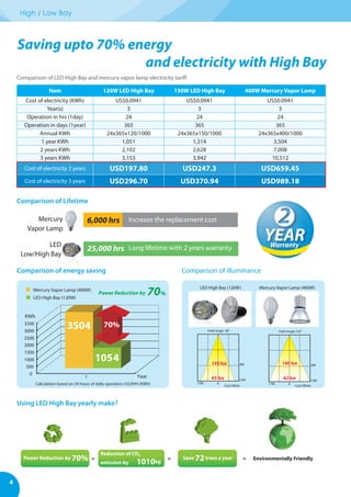 High / Low Bay
4
Item 120W LED High Bay 150W LED High Bay 400W Mercury Vapor Lamp
Cost of electricity (KWh) US$0.0941 US$0.0941 US$0.0941
Year(s) 3 3 3
Operation in hrs (1day) 24 24 24
Operation in days (1year) 365 365 365
Annual KWh 24x365x120/1000 24x365x150/1000 24x365x400/1000
1 year KWh 1,051 1,314 3,504
2 years KWh 2,102 2,628 7,008
3 years KWh 3,153 3,942 10,512
Cost of electricity 2 years USD197.80 USD247.3 USD659.45
Cost of electricity 3 years USD296.70 USD370.94 USD989.18
Comparison of Lifetime
Comparison of energy saving
Using LED High Bay yearly make?
Comparison of illuminance
Saving upto 70% energy
and electricity with High Bay
Mercury
Vapor Lamp
LED
Low/High Bay
Comparison of LED High Bay and mercury vapor lamp electricity tariff
Power Reduction by 70%
Reduction of CO2
emission by 1010kg
Save 72trees a year Environmentally Friendly= = =
25,000 hrs
6,000 hrs
Long lifetime with 2 years warranty
Increase the replacement cost
YEARWarranty
Calculation based on 24 hours of daily operation (¢0.0941/KWh)
Mercury Vapor Lamp (400W)
LED High Bay (120W)
0
500
1000
1500
2000
2500
3000
3500
1
70%3504
1054
Year
KWh
Power Reduction by 70%
65 lux
145 lux
62 lux
140 lux8M
12M
015M
Field Angle 90˚
Cool WhiteCool White
8M
12M
017M
Field Angle 103˚
LED High Bay (120W) Mercury Vapor Lamp (400W)
 