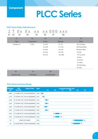 1
Wattage
(W)
Old
Part No.
Order Code Type Luminous Range (lm)
25 50 75 100 125 150
0.06W ET-3528W-1F1W 2T03Y6CW06000001 3528
0.1W ET-3014W-1F1W 2T01X1CW20000002 3014
0.2W ET-3014W-1F2W 2T01X2CW20000001 3014
0.2W ET-5630W-1F2W 2T05X2CW20000002 5630
0.2W ET-3528W-3B1W 2T03X2CW02000001 3528
0.2W ET-5050W-3F1W 2T04X2CW06000001 5050
0.5W ET-3528W-AF1W 2T03X5CW20000002 3528
0.5W ET-5630W-AF1W 2T05X5CW20000001 5630
1W 2T0601CW11000001 3535
1W ET-5050W-BF6W 2T0401CW06000002 5050
PLCC Series
PLCC Series Luminous Range
Component
6
9
18
18
18
15
115
110
50
50
8
12
22
22
22
21
140
130
60
60
PLCC Series Order Code Structure
2 T 0 x X x x x x x 0 0 0 x x x
X1 X2 X3 X4 X5 X6 X7 X8
X1 X2 X3 X4 X5
Type Component Series Wattage Color
2: Emitter (L1) T: PLCC 01: 3014 01: 1W CW: Cool White
03: 3528 X1: 0.1W NW: Neutral White
04: 5050 X2: 0.2W WW: Warm White
05: 5630 X5: 0.5W RX: Red
06: 3535 Y6: 0.06W TX: True Green
BX: Blue
AX: Amber
YX: Yellow
OX: Red Orange
M1: RGB
X6 X7 X8
Internal code PCB Board Serial Number
 