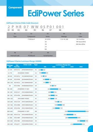 1
EdiPower Series
Component
Wattage
(W)
Old
Part No.
Order Code Type Luminous Range (lm)
500 1000 2000 3000 4000
3.5~5W EPCX-CF32 2PHV05WW05P05001 HS
3.5~7W 2PCA04WW11P09001 CA
6W~8W EPCX-NF32 2PLC06WW05P05001 SD
6W~8W EPCX-HF84 2PHV06WW05P05001 HV
10W~12W EPCX-NF33 2PLC10WW05P05001 SD
9W EPCX-HR96 2PHR09WW05P05001 HR
9W~20W 2PHM09WW11P12001 HM
9W~12W EPSX-CC37 2PHV10WW03P00001 HS
9W~13W EPSX-HFB4 2PHV09WW05P02001 HV
10W~12W 2PHV10WW11P05001 HS
15W~20W EPSX-CC49 2PHV15WW03P02001 HS
13W~16W EPSX-HRB8 2PHR13WW05P02001 HR
13W~20W EPSX-HFB6 2PHV13WW05P02001 HV
30W~60W 2PHM30WW11P13001 HM
25W~30W EPSX-CC5A 2PHV24WW03P02001 HS
25~30W EPSX-HRBF 2PHR24WW05P03001 HR
35W~40W EPSX-HRBJ 2PHR35WW05P03001 HR
10W~50W EPSX-VE77 2PSD50WW01P03001 SD
EdiPower II Series Luminous Range (3000K)
320
385
435
580
610
900
830
850
1400
1400
1250
2450
3150
2600
3800
2500
890
900
430
620
480
780
710
1000
1500
1100
1680
1900
1720
3150
4140
3600
4400
4650
1030
1200
EdiPower II Series Order Code Structure
2 P H R 0 7 W W 0 5 P 0 1 0 0 1
X1 X2 X3 X4 X5 X6 X7 X8
X1 X2 X3 X4 X5
Type Component Series Wattage Color
P: EdiPower II HV: HV/HS 1~50: 1W~50W CW: Cool White
SD: NW: Neutral White
HR: WW: Warm White
CA:
HM:
X6 X7 X8
Internal Code PCB Board Serial Number
 