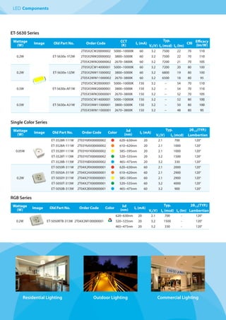 4
LED Components
ET-5630 Series
Wattage
(W)
Image Old Part No. Order Code
CCT
(K)
IF (mA)
Typ.
CRI
Efficacy
(lm/W)VF(V) IV (mcd) IV (lm)
0.2W ET-5630x-1F2W
2T05X2CW20000002 5000~10000K 60 3.2 7500 22 70 110
2T05X2NW20000002 3800~5000K 60 3.2 7500 22 70 110
2T05X2WW20000002 2670~3800K 60 3.2 7200 21 70 105
0.2W ET-5630x-1J2W
2T05X2CW14000001 5000~10000K 60 3.2 7200 20 80 100
2T05X2NW11000002 3800~5000K 60 3.2 6800 19 80 100
2T05X2WW11000002 2670~3800K 60 3.2 6500 18 80 95
0.5W ET-5630x-AF1W
2T05X5CW20000001 5000~10000K 150 3.2 -- 54 70 110
2T05X5NW20000001 3800~5000K 150 3.2 -- 54 70 110
2T05X5WW20000001 2670~3800K 150 3.2 -- 52 70 105
0.5W ET-5630x-AJ1W
2T05X5CW14000001 5000~10000K 150 3.2 -- 52 80 100
2T05X5NW11000001 3800~5000K 150 3.2 -- 50 80 100
2T05X5WW11000001 2670~3800K 150 3.2 -- 48 80 95
Wattage
(W)
Image Old Part No. Order Code Color
λd
(nm)
IF (mA)
Typ. 2θ1/2(TYP.)
VF(V) IV (mcd) Lambertian
0.05W
ET-3528R-111W 2T03Y6RX00000002 620~630nm 20 2.1 700 120°
ET-3528A-111W 2T03Y6AX00000002 610~620nm 20 2.1 1000 120°
ET-3528Y-111W 2T03Y6YX00000002 585~595nm 20 2.1 1000 120°
ET-3528T-113W 2T03Y6TX00000002 520~535nm 20 3.2 1500 120°
ET-3528B-113W 2T03Y6BX00000002 465~475nm 20 3.2 330 120°
0.2W
ET-5050R-311W 2T04X2RX00000001 620~630nm 60 2.1 2000 120°
ET-5050A-311W 2T04X2AX00000001 610~620nm 60 2.1 2900 120°
ET-5050Y-311W 2T04X2YX00000001 585~595nm 60 2.1 2900 120°
ET-5050T-313W 2T04X2TX00000001 520~535nm 60 3.2 4000 120°
ET-5050B-313W 2T04X2BX00000001 465~475nm 60 3.2 900 120°
Wattage
(W)
Image Old Part No. Order Code Color
λd
(nm)
IF (mA)
Typ. 2θ1/2(TYP.)
VF(V) IV (mcd) IV (lm) Lambertian
0.2W ET-5050RTB-313W 2T04X2M100000001
620~630nm 20 2.1 700 - 120°
520~535nm 20 3.2 1500 - 120°
465~475nm 20 3.2 330 - 120°
Single Color Series
RGB Series
Residential Lighting Commercial LightingOutdoor Lighting
 