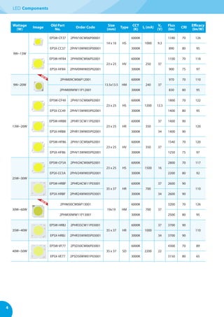 LED Components
4
Wattage
(W)
Image
Old Part
No.
Order Code
Size
(mm)
Type
CCT
(K)
IF (mA)
VF
(V)
Flux
(lm)
CRI
Efficacy
(lm/W)
9W~13W
EPSW-CF37 2PHV10CW06P00001
14 x 16 HS
6000K
1000 9.3
1180 70 126
EPSX-CC37 2PHV10WW03P00001 3000K 890 80 95
EPSW-HFB4 2PHV09CW06P02001
23 x 25 HV
6000K
250 37
1100 70 118
EPSX-HFB4 2PHV09WW05P02001 3000K 900 75 97
9W~20W
2PHM09CW06P12001
13.5x13.5 HM
6000K
240 37
970 70 110
2PHM09WW11P12001 3000K 830 80 95
13W~20W
EPSW-CF49 2PHV15CW06P02001
23 x 25 HS
6000K
1200 12.5
1800 70 122
EPSX-CC49 2PHV15WW03P02001 3000K 1400 80 95
EPSW-HRB8 2PHR13CW11P02001
23 x 25 HR
6000K
350
37 1400 90
120
EPSX-HRB8 2PHR13WW05P02001 3000K 34 1400 90
EPSW-HFB6 2PHV13CW06P02001
23 x 25 HV
6000K
350 37
1540 70 120
EPSX-HFB6 2PHV13WW05P02001 3000K 1250 75 97
25W~30W
EPSW-CF5A 2PHV24CW06P02001
23 x 25 HS
6000K
1500 16
2800 70 117
EPSX-CC5A 2PHV24WW03P02001 3000K 2200 80 92
EPSW-HRBF 2PHR24CW11P03001
35 x 37 HR
6000K
700
37 2600 90
110
EPSX-HRBF 2PHR24WW05P03001 3000K 34 2600 90
30W~60W
2PHM30CW06P13001
19x19 HM
6000K
700 37
3200 70 126
2PHM30WW11P13001 3000K 2500 80 95
35W~40W
EPSW-HRBJ 2PHR35CW11P03001
35 x 37 HR
6000K
1000
37 3700 90
110
EPSX-HRBJ 2PHR35WW05P03001 3000K 34 3700 90
40W~50W
EPSW-VF77 2PSD50CW06P03001
35 x 37 SD
6000K
2200 22
4300 70 89
EPSX-VE77 2PSD50WW01P03001 3000K 3150 80 65
NEW
NEW
 