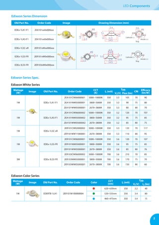 2
LED Components
Wattage
(W)
Image Old Part No. Order Code Color
CCT
(nm)
IF (mA)
Typ.
VF(V) IV (lm)
1W EDERTB-1LA1 2ER101M100000004
620~630nm 350 2.2 40
520~535nm 350 3.4 80
460~475nm 350 3.4 15
Edixeon Series Dimension
LED Components
Old Part No. Order Code Image Drawing Dimension (mm)
EDEx-1LA1-F1 2EA101xx0x000xxx
EDEx-1LA5-F1 2EA101xx0x000xxx
EDEx-1LSC-xR 2ER101xWxx000xxx
EDEx-1LS5-FR 2ER101xW0x000xxx
EDEx-3LS5-FR 2ER103xW0x000xxx
Cathode (-)
Anode (+)
Slug
6.5
14.5
2.7
1.05
1.5
1.3
5.3
11.9
5.69∅8
Cathode (-)
Anode (+)
Slug
3.6
14.5
11.9
5.1
1.3
5.4
2.5
0.1
1.5
1.2
1.0
∅8 ∅6
Edixeon Series Spec.
Wattage
(W)
Image Old Part No. Order Code
CCT
(K)
IF (mA)
Typ.
CRI
Efficacy
(lm/W)VF(V) Flux (lm)
1W EDEx-1LA1-F1
2EA101CW06000001 5000~10000K 350 3.3 105 70 90
2EA101NW05000001 3800~5000K 350 3.3 90 75 80
2EA101WW05000001 2670~3800K 350 3.3 80 80 70
1W EDEx-1LA5-F1
2EA101CW06000002 5000~10000K 350 3.2 120 70 107
2EA101NW05000002 3800~5000K 350 3.2 95 75 85
2EA101WW05000002 2670~3800K 350 3.2 85 80 75
1W EDEx-1LSC-xR
2ER101CW02000002 5000~10000K 350 3.3 135 70 117
2ER101WW11000001 2670~3800K 350 3.3 110 80 95
1W EDEx-1LS5-FR
2ER101CW06000001 5000~10000K 350 3.6 120 70 107
2ER101NW05000001 3800~5000K 350 3.6 95 75 85
2ER101WW05000001 2670~3800K 350 3.6 85 80 76
3W EDEx-3LS5-FR
2ER103CW06000002 5000~10000K 700 3.6 210 70 85
2ER103NW05000001 3800~5000K 700 3.6 170 75 70
2ER103WW05000001 2670~3800K 700 3.6 150 80 60
Edixeon White Series
Edixeon Color Series
 