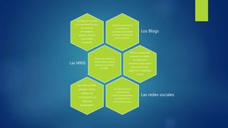 Excelentes herramientas
que fortalecen el
aprendizaje, permitiendo
una mayor emancipación
de sus profesores.
Los Blogs
Los blogs se convierte
en un excelente recurso
en manos de
principiantes y
expertos, creando
comunidades
emergentes.
Proviene del hawaiano y
significa rápido, creando
plantillas sin necesidad
de HTML.
Las WIKIS
Wiki es una expresión
usada por los nativos
de Hawái para
animarse a remar todos
juntos de la forma
rápida en sus pequeñas
canoas
Se caracteriza por la
conformación de
cadenas de participantes
que genera lo k se
domina bola de nieve.
Las redes sociales
Las redes sociales
generan nuevos
códigos de
comunicación en
todos sus
participantes,
 