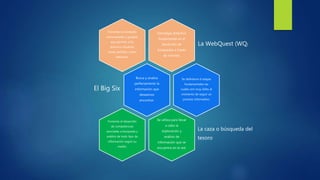 Estrategia didáctica
fundamental en el
desarrollo de
búsquedas a través
de internet.
La WebQuest (WQ)
Fomentan actividades
estructuradas y guiadas
que permite a los
alumnos visualizar
tareas factibles y bien
definidas.
Busca y analiza
perfectamente la
información que
deseamos
encontrar.
El Big Six
Se definieron 6 etapas
fundamentales las
cuales son muy útiles al
momento de seguir un
proceso informativo.
Se utiliza para llevar
a cabo la
exploración y
análisis de
información que se
encuentra en la red.
La caza o búsqueda del
tesoro
Fomenta el desarrollo
de competencias
asociadas a búsqueda y
análisis de todo tipo de
información según su
medio.
 