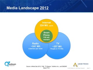 Media Landscape 2012


                                  Internet
                                224 Mil. users


                                      Smart
                                      Phone
                                      116 mil.
                                      owners

                 Radio                                   TV
                ~241 Mil.                             ~257 Mil.
            Listeners per week                    People in TV HHs




         Source: Infinite Dial 2012, TVB- “TV Basics,” Arbitron Inc., and RADAR
                                       Base P12+                                  © 2012 Arbitron Inc. and Edison Research   page 10
 