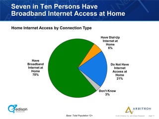 Seven in Ten Persons Have
Broadband Internet Access at Home

Home Internet Access by Connection Type

                                                        Have Dial-Up
                                                         Internet at
                                                           Home
                                                             6%



          Have
       Broadband                                              Do Not Have
       Internet at                                              Internet
         Home                                                  Access at
          70%                                                    Home
                                                                  21%



                                                       Don't Know
                                                          3%




                          Base: Total Population 12+             © 2012 Arbitron Inc. and Edison Research   page 13
 