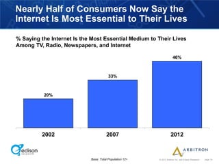 Nearly Half of Consumers Now Say the
Internet Is Most Essential to Their Lives

% Saying the Internet Is the Most Essential Medium to Their Lives
Among TV, Radio, Newspapers, and Internet

                                                                      46%



                                        33%



          20%




         2002                         2007                          2012



                            Base: Total Population 12+   © 2012 Arbitron Inc. and Edison Research   page 14
 