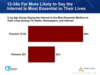 12-34s Far More Likely to Say the
Internet Is Most Essential to Their Lives

% by Age Group Saying the Internet Is the Most Essential Medium to
Their Lives Among TV, Radio, Newspapers, and Internet




 Persons 12-34                                                               68%




   Persons 35+                         33%




                                                     © 2012 Arbitron Inc. and Edison Research   page 15
 