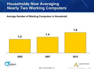 Households Now Averaging
Nearly Two Working Computers

Average Number of Working Computers in Household




                                                                 1.8
                                   1.4
        1.2




        2002                      2007                          2012



                         Base: Total Population 12+   © 2012 Arbitron Inc. and Edison Research   page 16
 