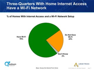 Three-Quarters With Home Internet Access
Have a Wi-Fi Network

% of Homes With Internet Access and a Wi-Fi Network Setup




                                                                     Do Not Have
        Have Wi-Fi                                                      Wi-Fi
           76%                                                           22%




                                                              Don't Know
                                                                 2%




                        Base: Access the Internet From Home                © 2012 Arbitron Inc. and Edison Research   page 17
 