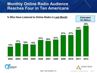 Monthly Online Radio Audience
Reaches Four in Ten Americans

% Who Have Listened to Online Radio in Last Month                                     Estimated
                                                                                      103 Million
                                                                                               39%
                                                                              34%

                                                          27%    27%

                            21%                   21%
                                      20%
       17%    16%    15%
12%




2002   2003   2004   2005   2006     2007        2008     2009   2010         2011             2012




                             Base: Total Population 12+           © 2012 Arbitron Inc. and Edison Research   page 19
 