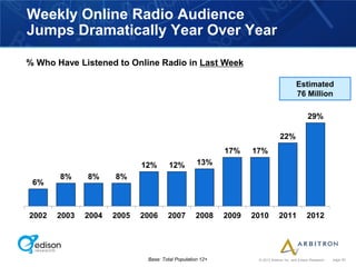 Weekly Online Radio Audience
Jumps Dramatically Year Over Year

% Who Have Listened to Online Radio in Last Week

                                                                                        Estimated
                                                                                        76 Million

                                                                                               29%

                                                                              22%
                                                          17%    17%
                            12%       12%         13%
       8%     8%     8%
 6%



2002   2003   2004   2005   2006     2007        2008     2009   2010         2011             2012




                             Base: Total Population 12+           © 2012 Arbitron Inc. and Edison Research   page 20
 