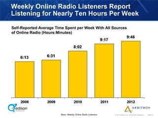 Weekly Online Radio Listeners Report
Listening for Nearly Ten Hours Per Week

Self-Reported Average Time Spent per Week With All Sources
of Online Radio (Hours:Minutes)




                        Base: Weekly Online Radio Listeners   © 2012 Arbitron Inc. and Edison Research   page 21
 