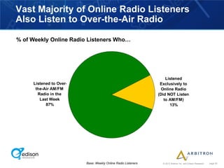 Vast Majority of Online Radio Listeners
Also Listen to Over-the-Air Radio

% of Weekly Online Radio Listeners Who…




                                                                   Listened
     Listened to Over-                                          Exclusively to
      the-Air AM/FM                                              Online Radio
       Radio in the                                            (Did NOT Listen
        Last Week                                                 to AM/FM)
           87%                                                       13%




                         Base: Weekly Online Radio Listeners     © 2012 Arbitron Inc. and Edison Research   page 22
 