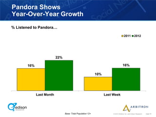 Pandora Shows
Year-Over-Year Growth
% Listened to Pandora…

                                                                                      2011           2012




                          22%

       16%                                                                          16%

                                                             10%




             Last Month                                            Last Week




                                Base: Total Population 12+              © 2012 Arbitron Inc. and Edison Research   page 23
 