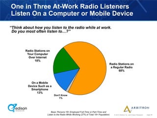 One in Three At-Work Radio Listeners
Listen On a Computer or Mobile Device

“Think about how you listen to the radio while at work.
 Do you most often listen to…?”



        Radio Stations on
         Your Computer
          Over Internet
              18%
                                                                                     Radio Stations on
                                                                                      a Regular Radio
                                                                                           68%



            On a Mobile
          Device Such as a
            Smartphone
                13%
                             Don't Know
                                1%




                           Base: Persons 18+ Employed Full-Time or Part-Time and
                       Listen to the Radio While Working (27% of Total 18+ Population)   © 2012 Arbitron Inc. and Edison Research   page 25
 