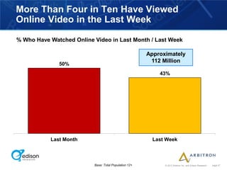 More Than Four in Ten Have Viewed
Online Video in the Last Week

% Who Have Watched Online Video in Last Month / Last Week

                                                       Approximately
                                                        112 Million
              50%
                                                           43%




           Last Month                                    Last Week



                          Base: Total Population 12+         © 2012 Arbitron Inc. and Edison Research   page 27
 