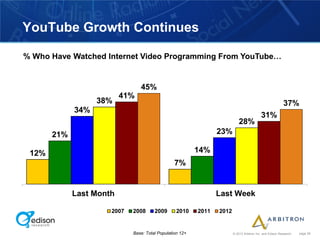 YouTube Growth Continues

% Who Have Watched Internet Video Programming From YouTube…


                                45%
                          41%
                   38%                                                                                    37%
             34%
                                                                                           31%
                                                                            28%
       21%                                                       23%

 12%                                                      14%
                                                 7%


             Last Month                                          Last Week

                      2007   2008      2009       2010    2011   2012


                             Base: Total Population 12+                 © 2012 Arbitron Inc. and Edison Research   page 28
 