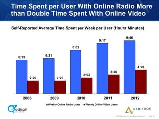 Time Spent per User With Online Radio More
than Double Time Spent With Online Video

Self-Reported Average Time Spent per Week per User (Hours:Minutes)

                                                                                    9:46
                                                         9:17

                                    8:02

   6:13          6:31


                                                                                                   4:20
                                                                  3:26
                                              2:53
          2:20          2:20




     2008          2009                 2010                 2011                         2012
                  Weekly Online Radio Users    Weekly Online Video Users



                                                                      © 2012 Arbitron Inc. and Edison Research   page 29
 