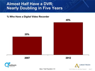 Almost Half Have a DVR;
Nearly Doubling in Five Years

% Who Have a Digital Video Recorder




                           Base: Total Population 12+   © 2012 Arbitron Inc. and Edison Research   page 31
 