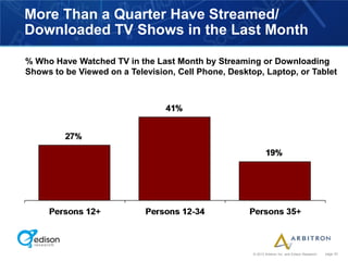 More Than a Quarter Have Streamed/
Downloaded TV Shows in the Last Month

% Who Have Watched TV in the Last Month by Streaming or Downloading
Shows to be Viewed on a Television, Cell Phone, Desktop, Laptop, or Tablet




                                                      © 2012 Arbitron Inc. and Edison Research   page 33
 