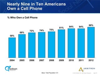 Nearly Nine in Ten Americans
Own a Cell Phone

% Who Own a Cell Phone


                                                                                                    88%
                                                       81%    84%             84%
                72%      74%          75%
         68%
 58%




 2004   2005    2006     2007        2008              2009   2010           2011                  2012




                          Base: Total Population 12+             © 2012 Arbitron Inc. and Edison Research   page 35
 