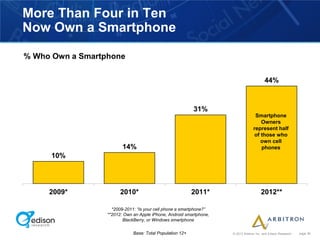 More Than Four in Ten
Now Own a Smartphone

% Who Own a Smartphone

                                                                                          44%



                                                           31%
                                                                                    Smartphone
                                                                                       Owners
                                                                                   represent half
                                                                                    of those who
                                                                                       own cell
                         14%                                                           phones
      10%




     2009*              2010*                              2011*                        2012**

                    *2009-2011: “Is your cell phone a smartphone?”
                  **2012: Own an Apple iPhone, Android smartphone,
                          BlackBerry, or Windows smartphone

                              Base: Total Population 12+             © 2012 Arbitron Inc. and Edison Research   page 36
 