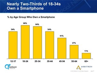 Nearly Two-Thirds of 18-34s
Own a Smartphone

% by Age Group Who Own a Smartphone




                                      © 2012 Arbitron Inc. and Edison Research   page 37
 