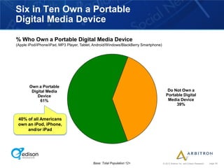 Six in Ten Own a Portable
Digital Media Device

% Who Own a Portable Digital Media Device
(Apple iPod/iPhone/iPad, MP3 Player, Tablet, Android/Windows/BlackBerry Smartphone)




       Own a Portable
        Digital Media                                                                    Do Not Own a
           Device                                                                       Portable Digital
             61%                                                                         Media Device
                                                                                             39%


 40% of all Americans
 own an iPod, iPhone,
     and/or iPad




                                           Base: Total Population 12+                 © 2012 Arbitron Inc. and Edison Research   page 38
 