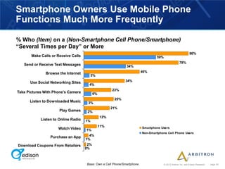 Smartphone Owners Use Mobile Phone
Functions Much More Frequently

% Who (Item) on a (Non-Smartphone Cell Phone/Smartphone)
“Several Times per Day” or More
                                                                                                                86%
       Make Calls or Receive Calls                                               59%
                                                                                                      78%
   Send or Receive Text Messages                              34%
              Browse the Internet                                        46%
                                       5%

      Use Social Networking Sites                            34%
                                      4%
                                                      23%
Take Pictures With Phone’s Camera          6%
                                                       25%
      Listen to Downloaded Music      3%
                                                      21%
                      Play Games      2%
                                                12%
            Listen to Online Radio   1%
                                                11%                      Smartphone Users
                     Watch Video     1%
                                                                         Non-Smartphone Cell Phone Users
                 Purchase an App       4%
                                     1%
Download Coupons From Retailers       2%
                                     0%



                                     Base: Own a Cell Phone/Smartphone                 © 2012 Arbitron Inc. and Edison Research   page 39
 