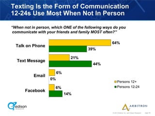 Texting Is the Form of Communication
12-24s Use Most When Not In Person

“When not in person, which ONE of the following ways do you
 communicate with your friends and family MOST often?”

                                                    64%
  Talk on Phone
                                       39%

                                21%
   Text Message
                                          44%

                         6%
           Email
                    0%
                                                          Persons 12+
                      6%                                  Persons 12-24
       Facebook
                              14%



                                                    © 2012 Arbitron Inc. and Edison Research   page 40
 