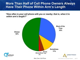 More Than Half of Cell Phone Owners Always
Have Their Phone Within Arm’s Length

“How often is your cell phone with you or nearby; that is, when it is
 within arm’s length?”



                                                             Most of the
                                                               Time
                                                                32%
         Always
          52%




                                                       Sometimes
                                            Rarely        11%
                                 Almost Never 4%
                                     2%


                              Base: Own a Cell Phone           © 2012 Arbitron Inc. and Edison Research   page 41
 