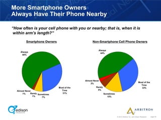 More Smartphone Owners
Always Have Their Phone Nearby

“How often is your cell phone with you or nearby; that is, when it is
 within arm’s length?”

         Smartphone Owners                          Non-Smartphone Cell Phone Owners

                                                         Always
     Always
                                                          44%
      60%




                                              Almost Never
                                                                                                        Most of the
                                                  3%
                                                                                                          Time
                                Most of the            Rarely                                              33%
  Almost Never                    Time                  5%
      1%     Rarely Sometimes      31%                          Sometimes
               1%      7%                                          15%




                                                                            © 2012 Arbitron Inc. and Edison Research   page 42
 