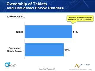 Ownership of Tablets
and Dedicated Ebook Readers

% Who Own a…                                 Ownership of Apple iPad tripled
                                             from 4% in 2011 to 12% in 2012




      Tablet                                          17%




 Dedicated
Ebook Reader                                14%




               Base: Total Population 12+     © 2012 Arbitron Inc. and Edison Research   page 43
 