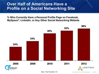 Over Half of Americans Have a
Profile on a Social Networking Site

% Who Currently Have a Personal Profile Page on Facebook,
MySpace®, LinkedIn, or Any Other Social Networking Website




                           Base: Total Population 12+   © 2012 Arbitron Inc. and Edison Research   page 46
 
