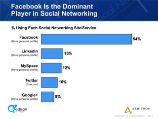 Facebook Is the Dominant
Player in Social Networking

% Using Each Social Networking Site/Service

       Facebook
(Have personal profile)


        LinkedIn
(Have personal profile)



        MySpace
(Have personal profile)



           Twitter
            (Ever use)



         Google+
(Have personal profile)




                                              © 2012 Arbitron Inc. and Edison Research   page 47
 