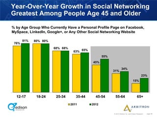 Year-Over-Year Growth in Social Networking
Greatest Among People Age 45 and Older

% by Age Group Who Currently Have a Personal Profile Page on Facebook,
MySpace, LinkedIn, Google+, or Any Other Social Networking Website

       81%   80% 80%
 76%
                       68% 68%
                                  63% 65%
                                                   55%
                                            45%

                                                                  34%
                                                         31%
                                                                                              23%
                                                                                   15%




  12-17       18-24     25-34       35-44     45-54       55-64                         65+

                                 2011       2012


                                                         © 2012 Arbitron Inc. and Edison Research   page 48
 