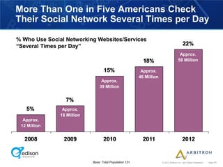 More Than One in Five Americans Check
Their Social Network Several Times per Day

% Who Use Social Networking Websites/Services
“Several Times per Day”
                                                                                      Approx.
                                                                                     58 Million

                                                          Approx.
                                                         46 Million
                                 Approx.
                                39 Million




                Approx.
               18 Million
  Approx.
 12 Million




                            Base: Total Population 12+                © 2012 Arbitron Inc. and Edison Research   page 49
 