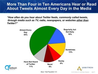 More Than Four in Ten Americans Hear or Read
About Tweets Almost Every Day in the Media

“How often do you hear about Twitter feeds, commonly called tweets,
 through media such as TV, radio, newspapers, or websites other than
Twitter?”

          Almost Every                                           Regularly, but
              Day                                                  Not Daily
              44%                                                    16%




                                                                     Sometimes
                                                                        13%




              Have Not Heard                                Rarely
                of Twitter                                   8%
                                         Never
                   11%                    9%

                               Base: Total Population 12+                 © 2012 Arbitron Inc. and Edison Research   page 51
 