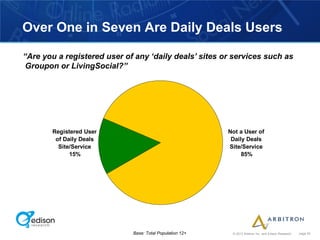 Over One in Seven Are Daily Deals Users

“Are you a registered user of any ‘daily deals’ sites or services such as
 Groupon or LivingSocial?”




       Registered User                                    Not a User of
        of Daily Deals                                     Daily Deals
         Site/Service                                     Site/Service
             15%                                               85%




                             Base: Total Population 12+    © 2012 Arbitron Inc. and Edison Research   page 52
 