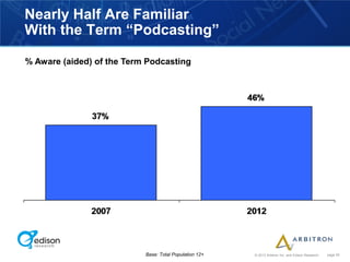 Nearly Half Are Familiar
With the Term “Podcasting”

% Aware (aided) of the Term Podcasting




                           Base: Total Population 12+   © 2012 Arbitron Inc. and Edison Research   page 55
 