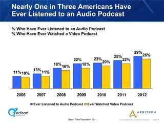 Nearly One in Three Americans Have
Ever Listened to an Audio Podcast

% Who Have Ever Listened to an Audio Podcast
% Who Have Ever Watched a Video Podcast



                                                                                         29%
                                                                    25%                             26%
                                    22%                23%                22%
                                                              20%
                      18%                   18%
                            16%
          13%
11% 10%         11%




  2006      2007        2008           2009                 2010     2011                     2012

          Ever Listened to Audio Podcast         Ever Watched Video Podcast



                               Base: Total Population 12+             © 2012 Arbitron Inc. and Edison Research   page 56
 